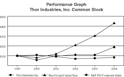 (PERFORMANCE GRAPH)